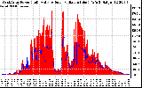 Solar PV/Inverter Performance West Array Power Output & Solar Radiation