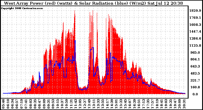 Solar PV/Inverter Performance West Array Power Output & Solar Radiation