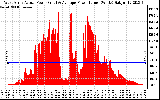 Solar PV/Inverter Performance West Array Actual & Average Power Output