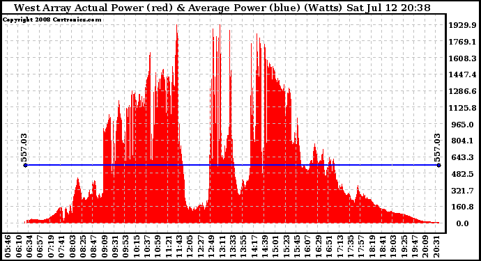 Solar PV/Inverter Performance West Array Actual & Average Power Output