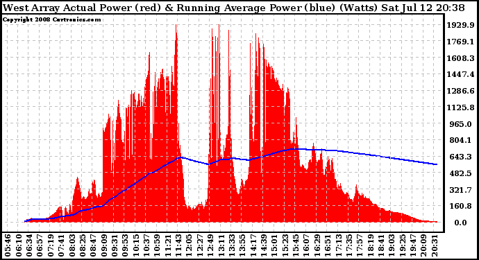 Solar PV/Inverter Performance West Array Actual & Running Average Power Output