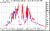 Solar PV/Inverter Performance Photovoltaic Panel Power Output