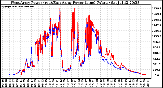 Solar PV/Inverter Performance Photovoltaic Panel Power Output