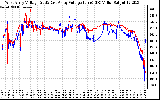 Solar PV/Inverter Performance Photovoltaic Panel Voltage Output