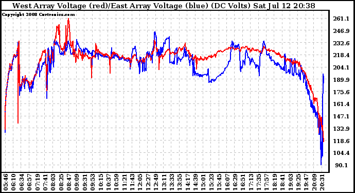 Solar PV/Inverter Performance Photovoltaic Panel Voltage Output