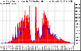 Solar PV/Inverter Performance East Array Power Output & Solar Radiation