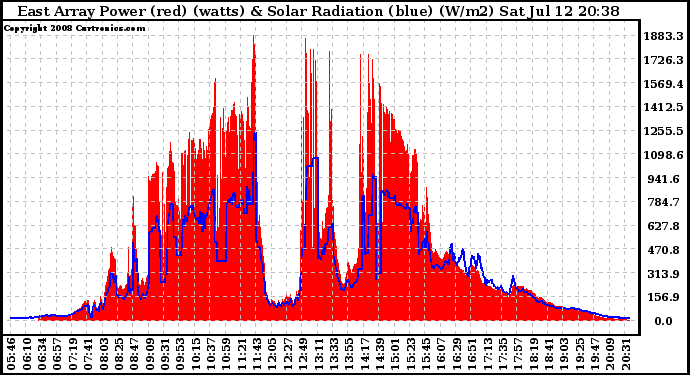 Solar PV/Inverter Performance East Array Power Output & Solar Radiation