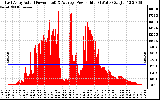 Solar PV/Inverter Performance East Array Actual & Average Power Output