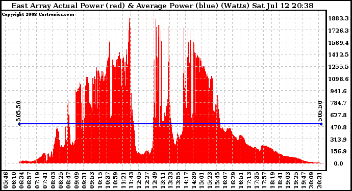 Solar PV/Inverter Performance East Array Actual & Average Power Output