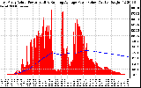 Solar PV/Inverter Performance East Array Actual & Running Average Power Output