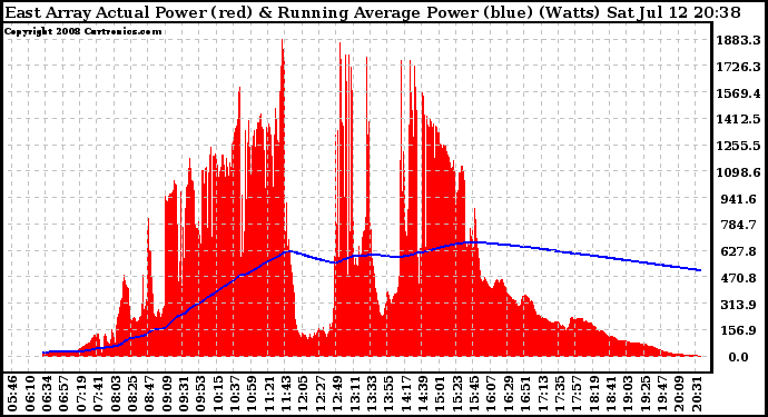 Solar PV/Inverter Performance East Array Actual & Running Average Power Output