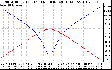 Solar PV/Inverter Performance Sun Altitude Angle & Azimuth Angle