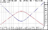 Solar PV/Inverter Performance Sun Altitude Angle & Sun Incidence Angle on PV Panels