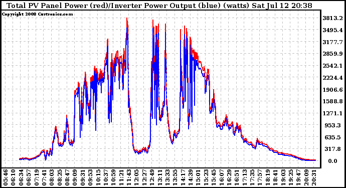 Solar PV/Inverter Performance PV Panel Power Output & Inverter Power Output