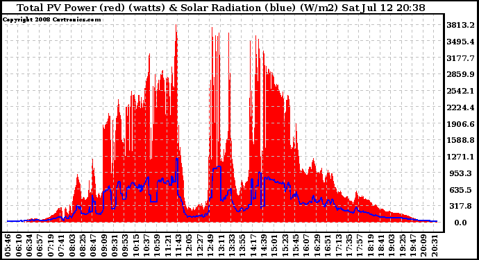 Solar PV/Inverter Performance Total PV Panel Power Output & Solar Radiation