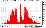 Solar PV/Inverter Performance Total PV Panel & Running Average Power Output