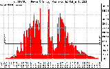 Solar PV/Inverter Performance Total PV Panel Power Output