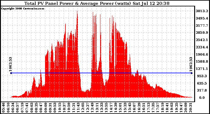 Solar PV/Inverter Performance Total PV Panel Power Output