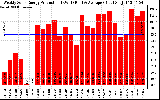 Solar PV/Inverter Performance Weekly Solar Energy Production