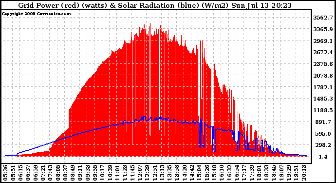 Solar PV/Inverter Performance Grid Power & Solar Radiation