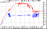 Solar PV/Inverter Performance Inverter Operating Temperature