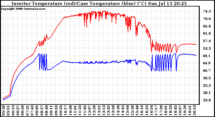 Solar PV/Inverter Performance Inverter Operating Temperature