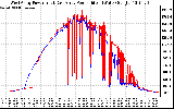 Solar PV/Inverter Performance Photovoltaic Panel Power Output