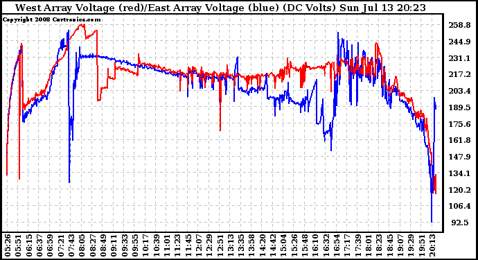 Solar PV/Inverter Performance Photovoltaic Panel Voltage Output