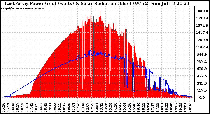 Solar PV/Inverter Performance East Array Power Output & Solar Radiation