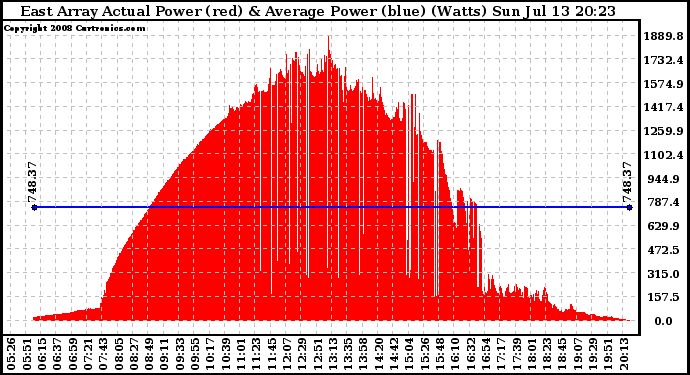 Solar PV/Inverter Performance East Array Actual & Average Power Output