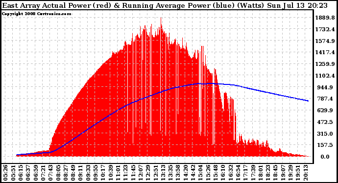 Solar PV/Inverter Performance East Array Actual & Running Average Power Output