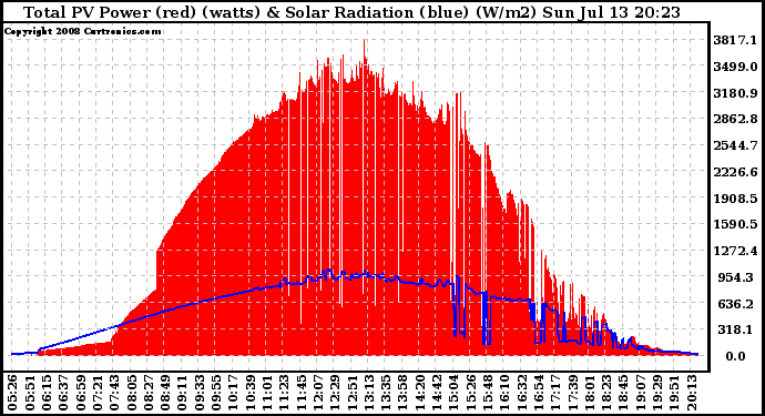 Solar PV/Inverter Performance Total PV Panel Power Output & Solar Radiation