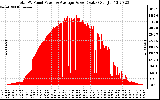 Solar PV/Inverter Performance Total PV Panel Power Output