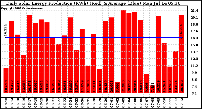 Solar PV/Inverter Performance Daily Solar Energy Production