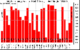 Solar PV/Inverter Performance Daily Solar Energy Production Value