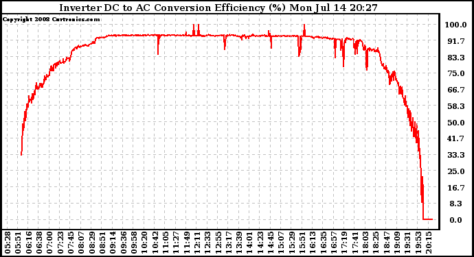 Solar PV/Inverter Performance Inverter DC to AC Conversion Efficiency