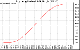 Solar PV/Inverter Performance Daily Energy Production