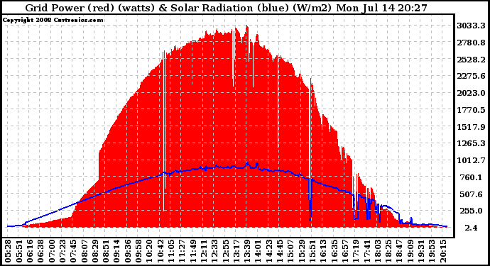 Solar PV/Inverter Performance Grid Power & Solar Radiation