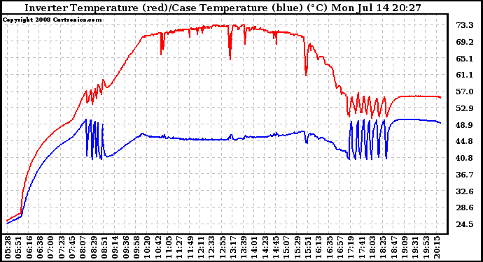 Solar PV/Inverter Performance Inverter Operating Temperature