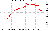 Solar PV/Inverter Performance Outdoor Temperature