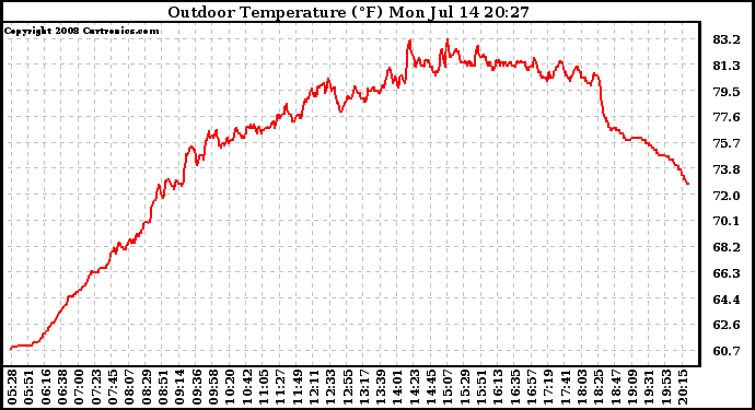 Solar PV/Inverter Performance Outdoor Temperature