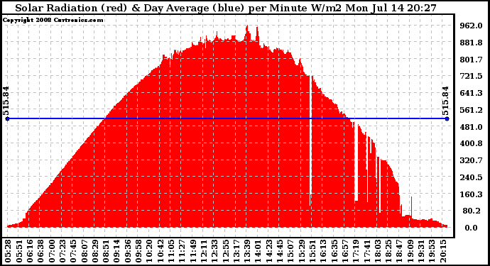 Solar PV/Inverter Performance Solar Radiation & Day Average per Minute