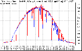 Solar PV/Inverter Performance Photovoltaic Panel Current Output