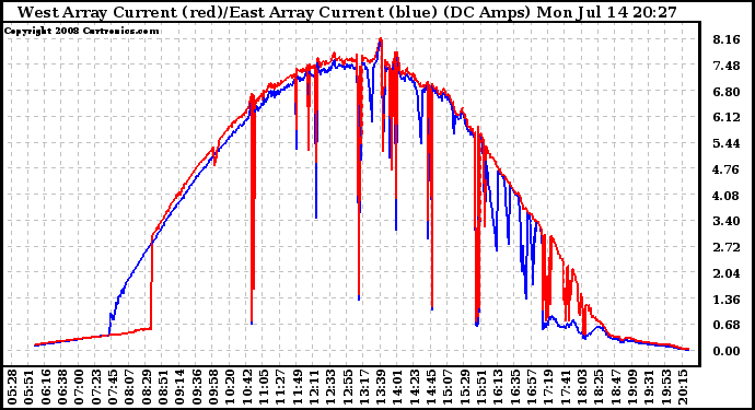 Solar PV/Inverter Performance Photovoltaic Panel Current Output