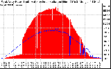 Solar PV/Inverter Performance West Array Power Output & Solar Radiation