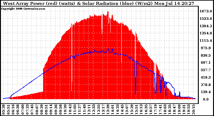 Solar PV/Inverter Performance West Array Power Output & Solar Radiation