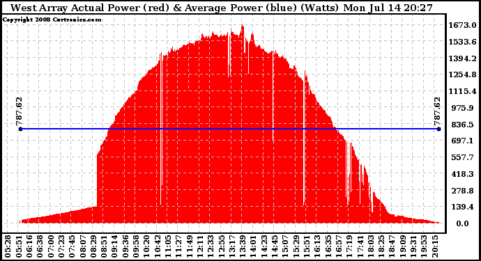 Solar PV/Inverter Performance West Array Actual & Average Power Output