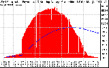 Solar PV/Inverter Performance West Array Actual & Running Average Power Output