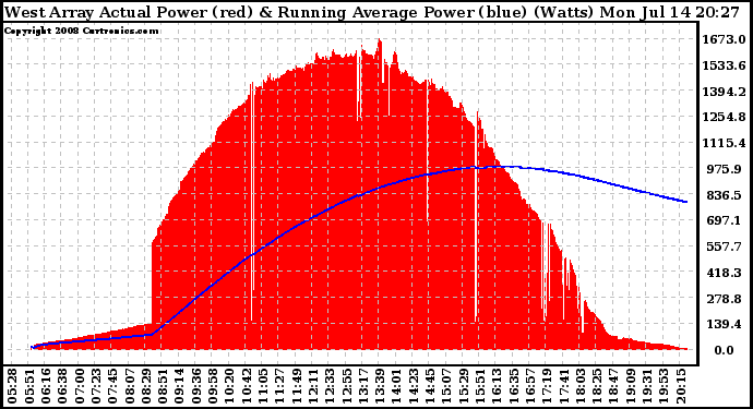 Solar PV/Inverter Performance West Array Actual & Running Average Power Output