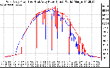 Solar PV/Inverter Performance Photovoltaic Panel Power Output